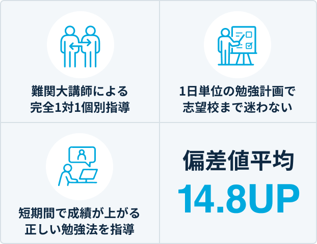 難関大講師による完全1対1個別指導,1日単位の勉強計画で志望校まで迷わない,短期間で成績が上がる正しい勉強法を指導,偏差値平均14.8UP