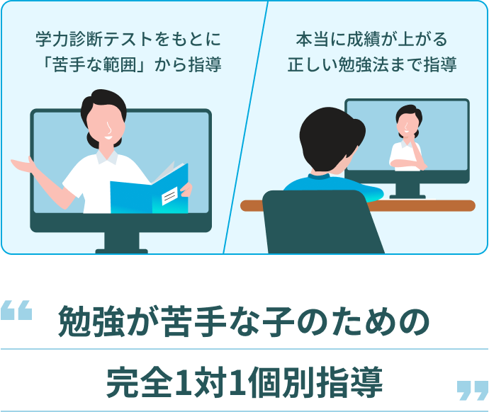 先生がその場で正しい勉強のやり方を指導、目の前で勉強させ正しいやり方でできるか確認。一人で「できる」ようになるまで徹底サポート!