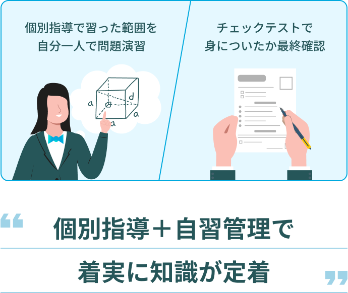 勉強した内容を生徒が先生に説明。ポイントや解き方を理解しているか先生が質問。ただ「授業を受ける」よりも知識が定着するように!