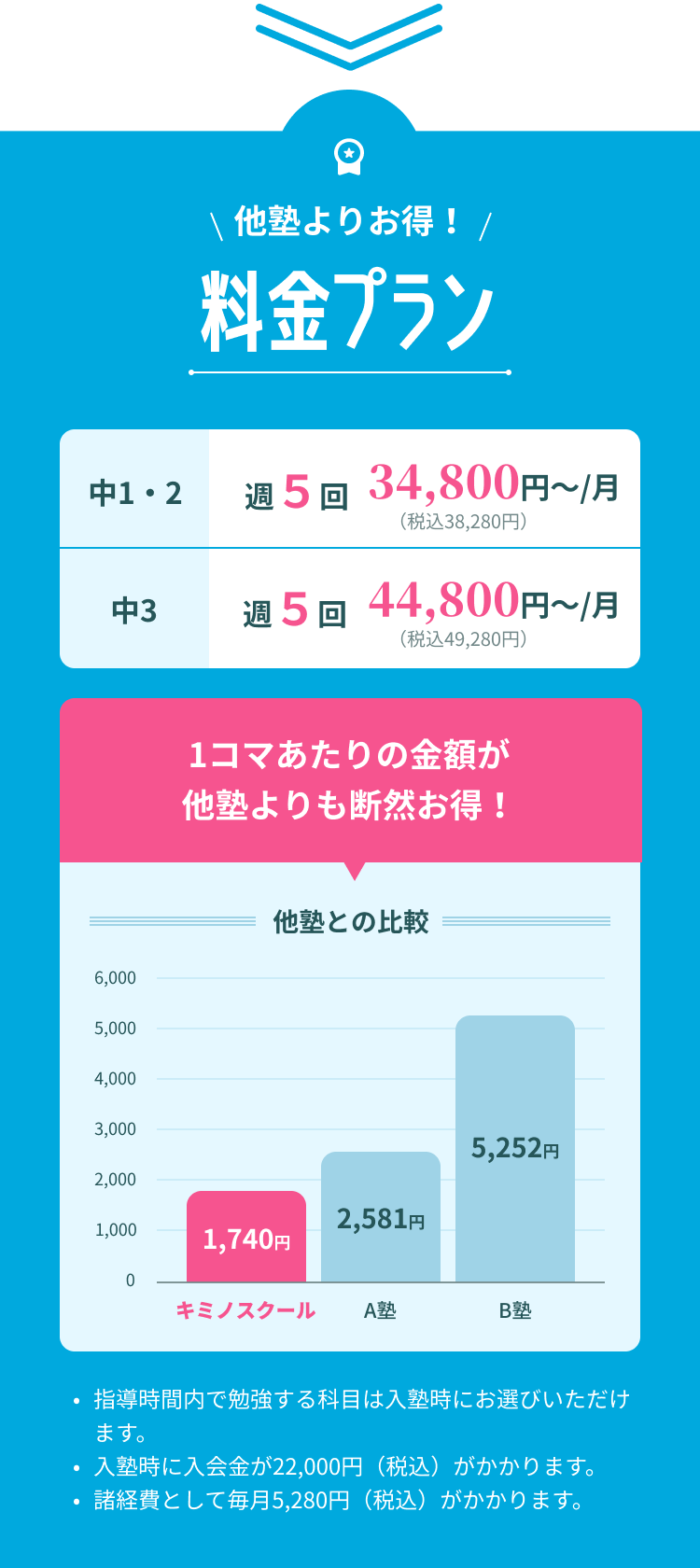 他塾よりお得!料金プラン