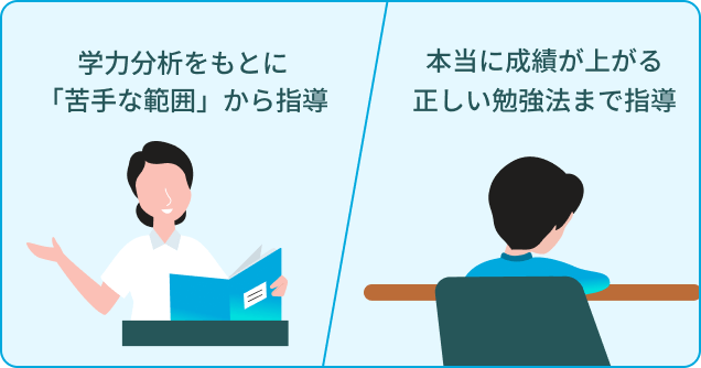 学力分析をもとに「苦手な範囲」から指導本当に成績が上がる正しい勉強法まで指導