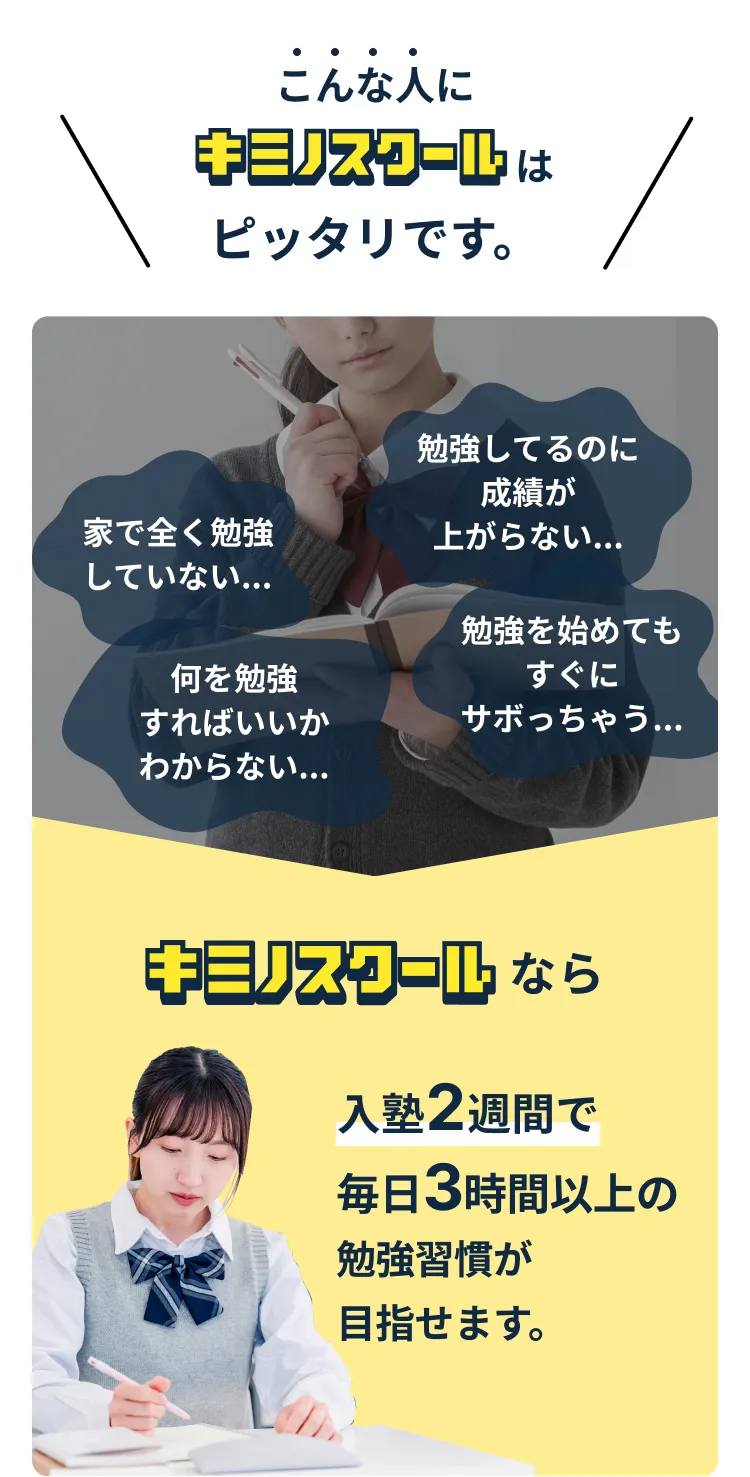 こんな人にキミノスクールはピッタリです。家で全く勉強していない。何を勉強すればいいかわからない。勉強を始めてもすぐにサボっちゃう。勉強してるのに成績が上がらない。キミノスクールなら入塾2週間で毎日3時間以上の勉強習慣が目指せます。