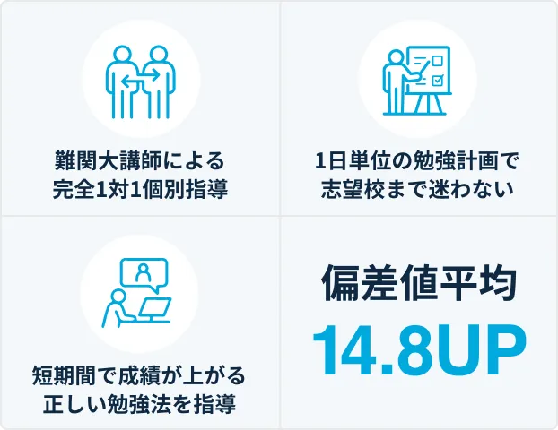 難関大講師による完全1対1個別指導,1日単位の勉強計画で志望校まで迷わない,短期間で成績が上がる正しい勉強法を指導,偏差値平均14.8UP 
