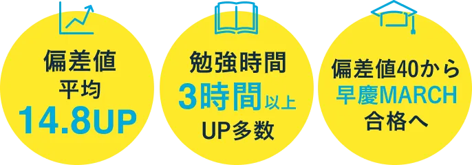偏差値平均14.8UP、勉強時間3時間以上UP多数、hensati 
      40から早慶MARCH合格へ