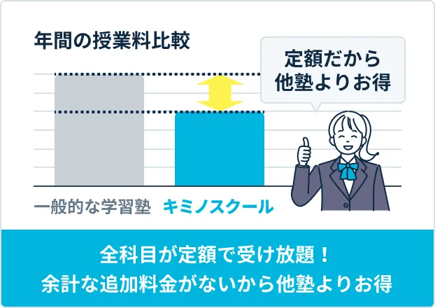 全科目が定額で受け放題！余計な追加料金がないから他塾よりお得