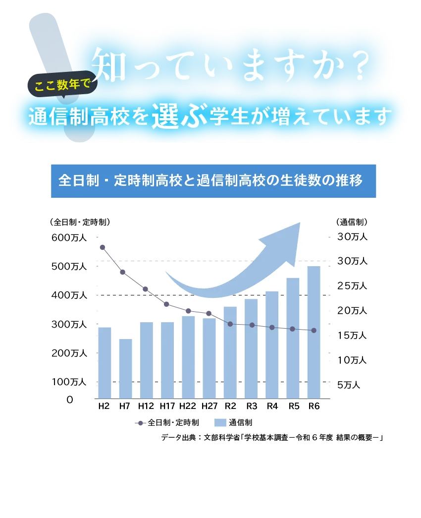 近年通信制高校を選ぶ人増えている