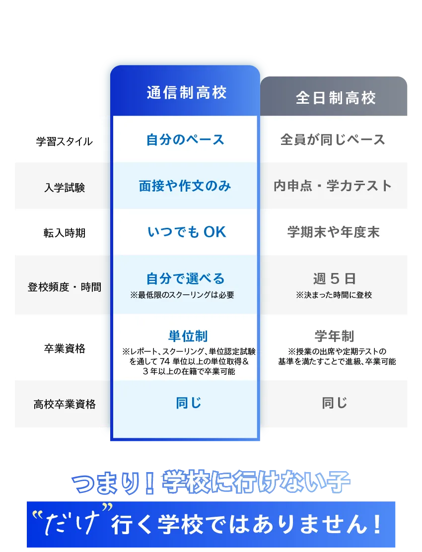 通信制高校と全日制高校の比較