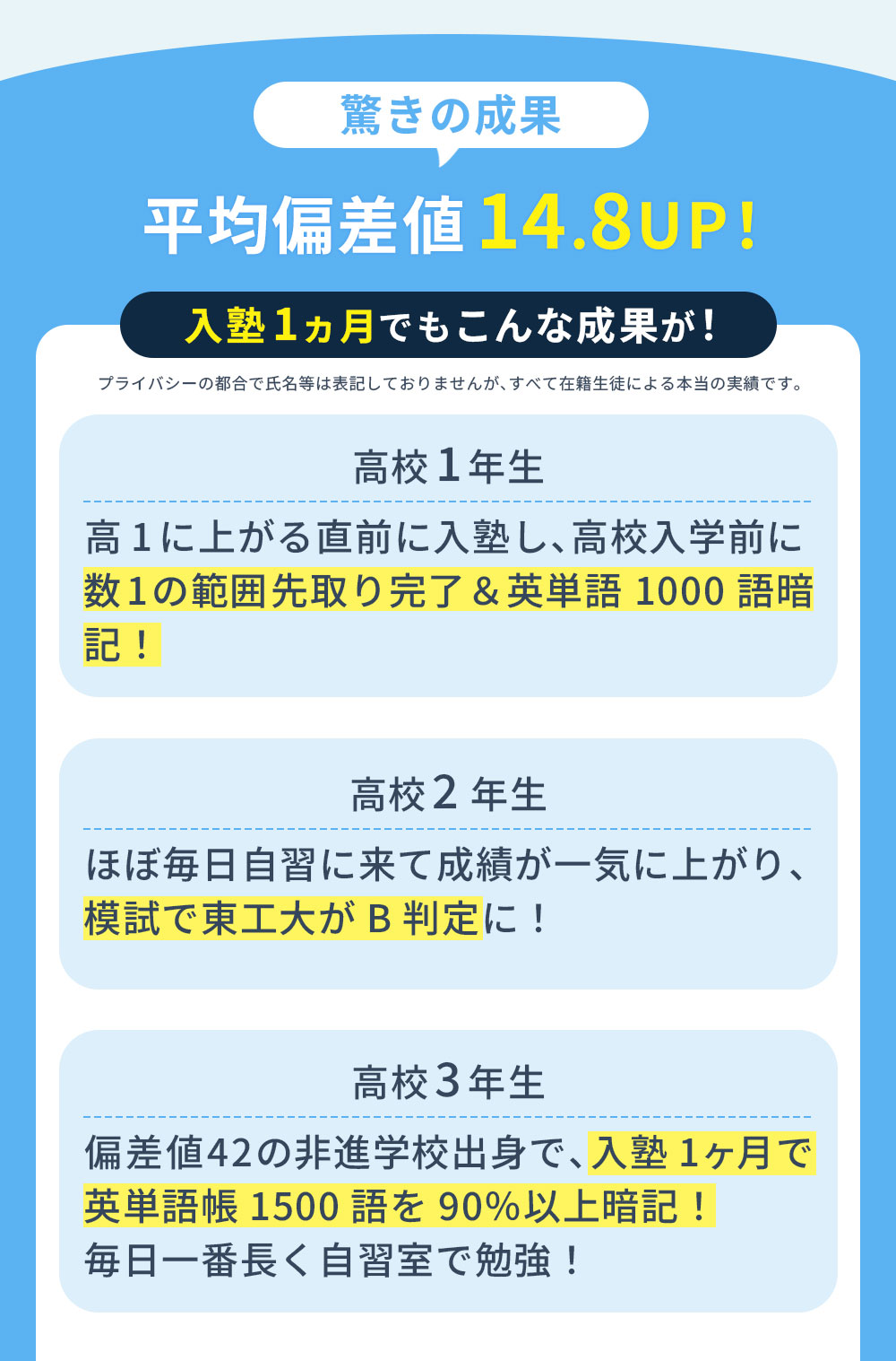 驚きの成果 平均偏差値14.8UP！