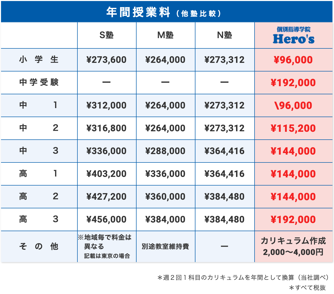 個別指導学院hero Sヒーローズ 本八幡校の評判は 特徴や料金 口コミを紹介 市川市周辺の学習塾 予備校情報 公式 キミノスクール 中学生 高校生向け個別指導塾