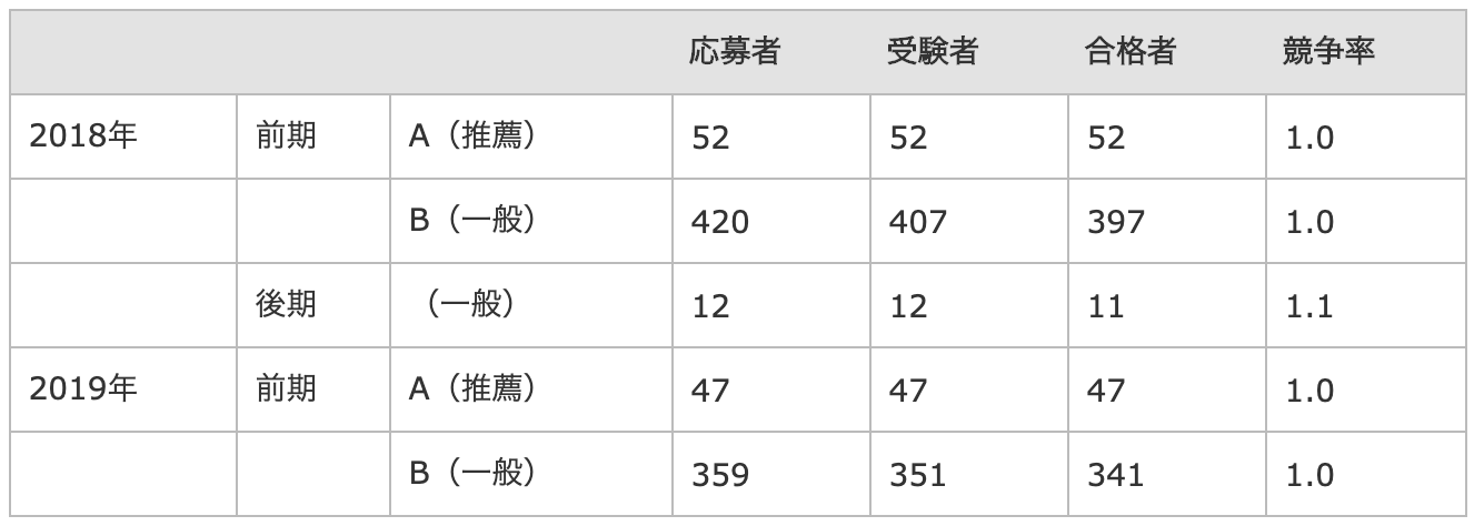 千葉県安房西高校の偏差値 評判は 制服 進学実績 入試情報 口コミなど 公式 キミノスクール 勉強が苦手な中学生のための学習塾