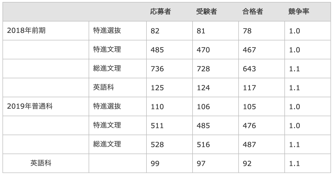 千葉英和高校の偏差値 評判は 制服 進学実績 入試情報 口コミなど 公式 キミノスクール 勉強が苦手な中学生のための学習塾