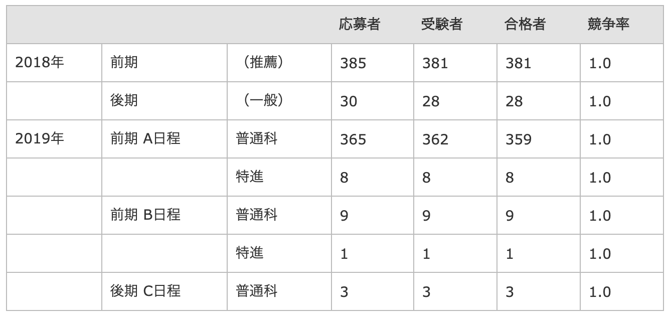 千葉学芸高校の偏差値 評判は 制服 進学実績 入試情報 口コミなど 公式 キミノスクール 勉強が苦手な中学生のための学習塾