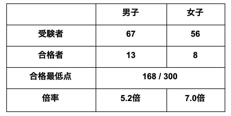 日本大学習志野高校の偏差値 評判は 制服 進学実績 入試情報 口コミなど 公式 キミノスクール 勉強が苦手な中学生のための学習塾