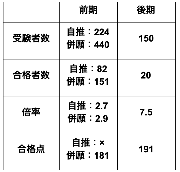 千葉日本大学第一高校の偏差値 評判は 制服 進学実績 入試情報 口コミなど 公式 キミノスクール 勉強が苦手な中学生のための学習塾