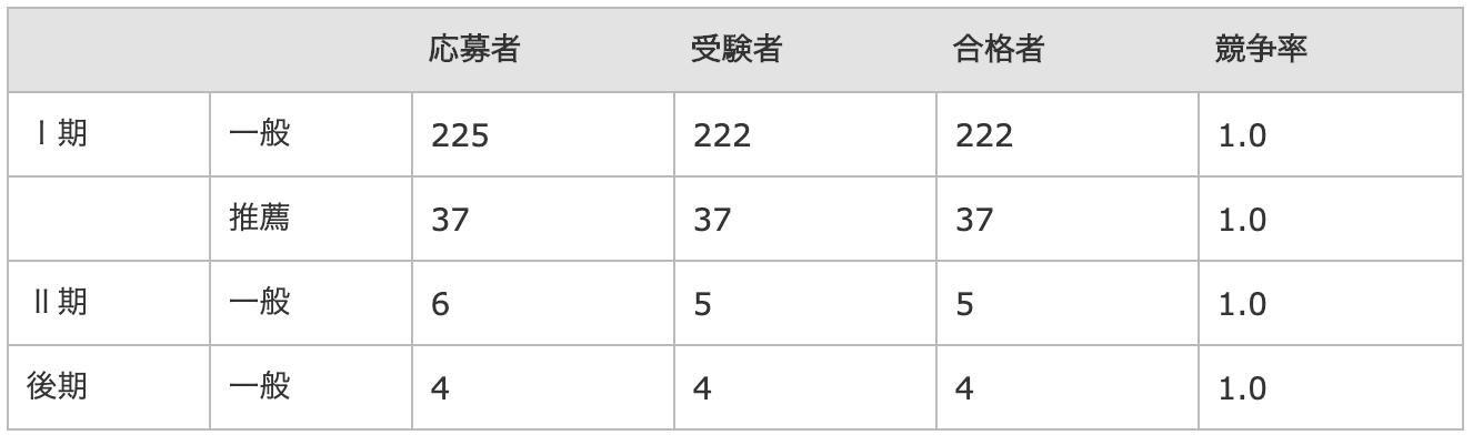 横芝敬愛高校の偏差値 評判は 制服 進学実績 入試情報 口コミなど 公式 キミノスクール 勉強が苦手な中学生のための学習塾