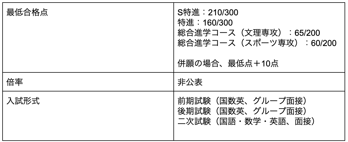 東京学館高校の偏差値 評判は 制服 進学実績 入試情報 口コミなど 公式 キミノスクール 勉強が苦手な中学生のための学習塾