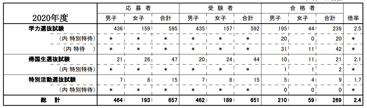 渋谷教育学園幕張高校の偏差値 評判は 制服 進学実績 入試情報 口コミなど 公式 キミノスクール 中学生 高校生向け個別指導塾