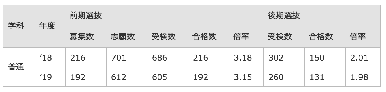 千葉東高等学校の偏差値 評判は 制服 進学実績 入試情報 口コミなど 公式 キミノスクール 中学生 高校生向け個別指導塾