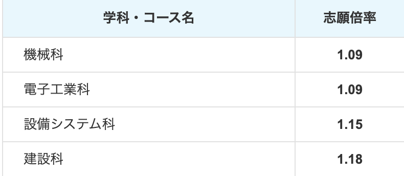 京葉工業高等学校の偏差値 評判は 制服 進学実績 入試情報 口コミなど 公式 キミノスクール 勉強が苦手な中学生のための学習塾