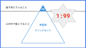 意識と無意識
